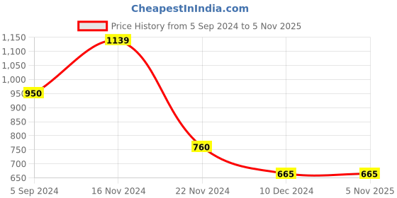 tatacliq.com Bata Women's CLAME Tan Ankle Strap Wedges bata Price History Graph from 5 Sep 2024 to 5 Nov 2025