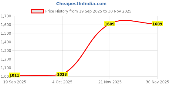 tatacliq.com Bata Women's CLAUDIA E 23 Gold Ethnic Wedges bata Price History Graph from 19 Sep 2025 to 30 Nov 2025