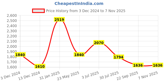 tatacliq.com Bata Women's CLAUDIA E 23 Sultan Ethnic Wedges bata Price History Graph from 3 Dec 2024 to 6 Nov 2025