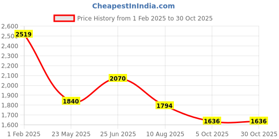 tatacliq.com Bata Women's CLAUDIA E 23 Sultan Ethnic Wedges bata Price History Graph from 1 Feb 2025 to 29 Oct 2025