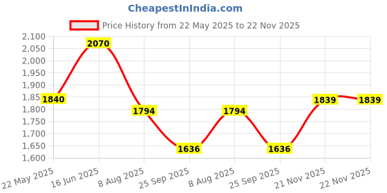 tatacliq.com Bata Women's CLAUDIA E 23 Sultan Ethnic Wedges bata Price History Graph from 22 May 2025 to 22 Nov 2025