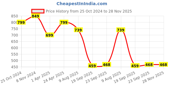 tatacliq.com Bata Women's Cloud Grey Walking Shoes bata Price History Graph from 25 Oct 2024 to 27 Nov 2025
