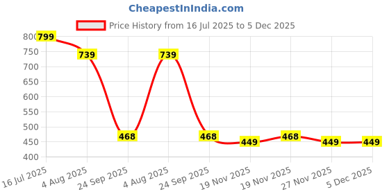tatacliq.com Bata Women's Cloud Grey Walking Shoes bata Price History Graph from 16 Jul 2025 to 5 Dec 2025