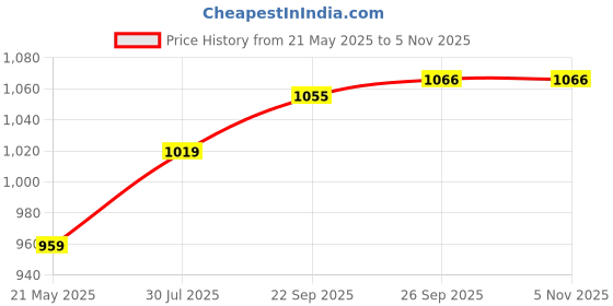 tatacliq.com Bata Women's Cognac Ankle Strap Sandals bata Price History Graph from 21 May 2025 to 3 Nov 2025