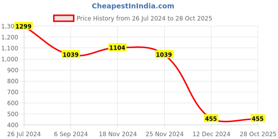 tatacliq.com Bata Women's Copper Casual Wedges bata Price History Graph from 26 Jul 2024 to 28 Oct 2025