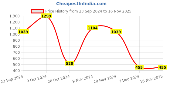 tatacliq.com Bata Women's Copper Casual Wedges bata Price History Graph from 23 Sep 2024 to 15 Nov 2025