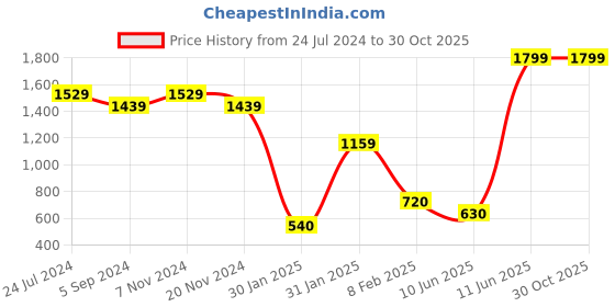 tatacliq.com Bata Women's Cream Casual Stilettos bata Price History Graph from 24 Jul 2024 to 30 Oct 2025