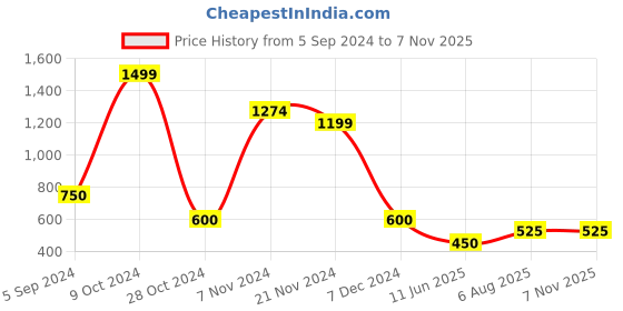 tatacliq.com Bata Women's Cream Casual Wedges bata Price History Graph from 5 Sep 2024 to 6 Nov 2025