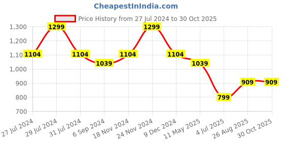 tatacliq.com Bata Women's Cream Cross Strap Sandals bata Price History Graph from 27 Jul 2024 to 30 Oct 2025