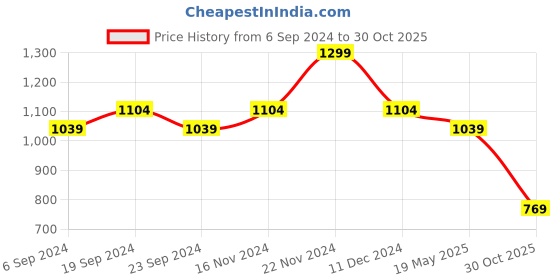 tatacliq.com Bata Women's Cream Cross Strap Sandals bata Price History Graph from 6 Sep 2024 to 30 Oct 2025