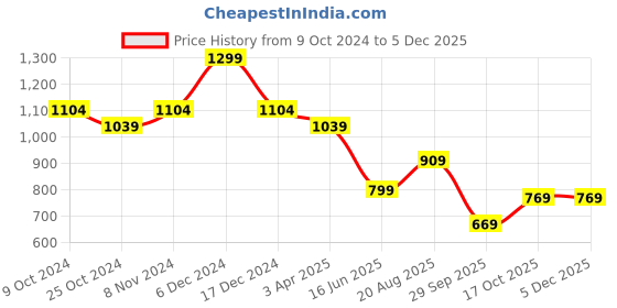 tatacliq.com Bata Women's Cream Cross Strap Sandals bata Price History Graph from 9 Oct 2024 to 3 Dec 2025