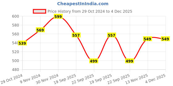 tatacliq.com Bata Women's Cream Thong Sandals bata Price History Graph from 29 Oct 2024 to 3 Dec 2025