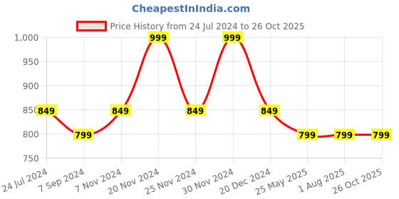tatacliq.com Bata Women's Cream Toe Ring Sandals bata Price History Graph from 24 Jul 2024 to 26 Oct 2025