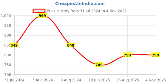 tatacliq.com Bata Women's Cream Toe Ring Sandals bata Price History Graph from 31 Jul 2024 to 3 Nov 2025