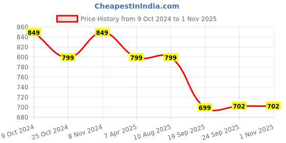 tatacliq.com Bata Women's Cream Toe Ring Sandals bata Price History Graph from 9 Oct 2024 to 1 Nov 2025