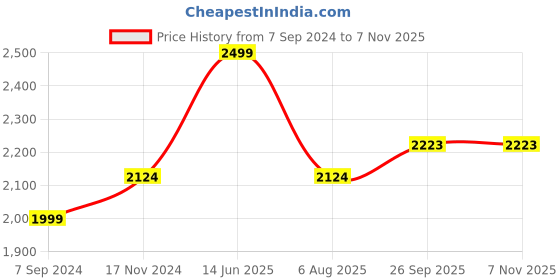 tatacliq.com Bata Women's CRICE Beige Ankle Strap Wedges bata Price History Graph from 7 Sep 2024 to 6 Nov 2025