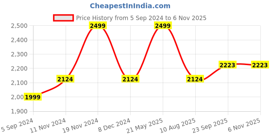 tatacliq.com Bata Women's CRICE Blue Ankle Strap Wedges bata Price History Graph from 5 Sep 2024 to 3 Nov 2025
