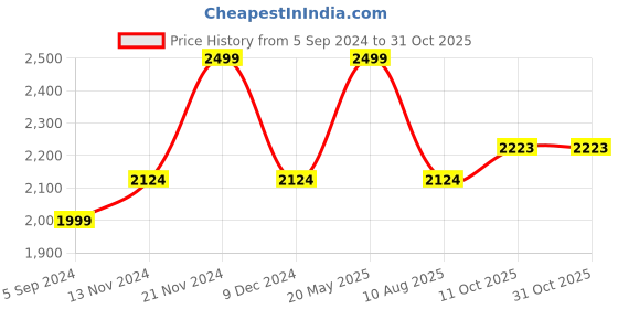 tatacliq.com Bata Women's CRICE Grey Thong Wedges bata Price History Graph from 5 Sep 2024 to 30 Oct 2025