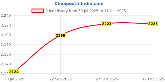 tatacliq.com Bata Women's CRICE Grey Thong Wedges bata Price History Graph from 30 Jul 2025 to 16 Oct 2025