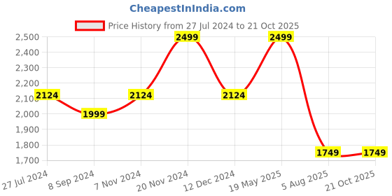 tatacliq.com Bata Women's CRICE Peach Puff Thong Sandals bata Price History Graph from 27 Jul 2024 to 21 Oct 2025
