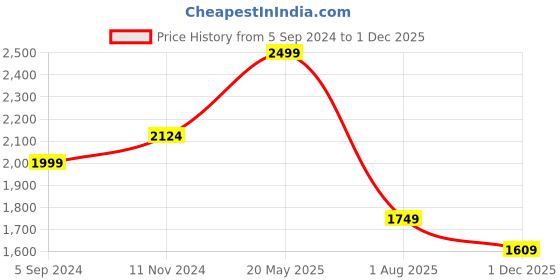 tatacliq.com Bata Women's CRICE Peach Puff Thong Sandals bata Price History Graph from 5 Sep 2024 to 1 Dec 2025