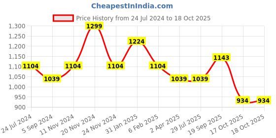 tatacliq.com Bata Women's Danza Tan Wedge Pump bata Price History Graph from 24 Jul 2024 to 17 Oct 2025