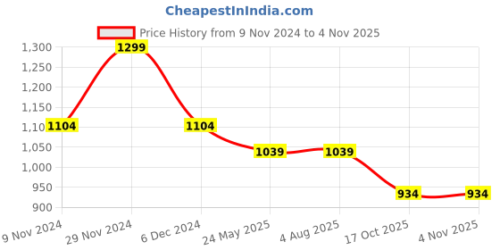 tatacliq.com Bata Women's Danza Tan Wedge Pump bata Price History Graph from 9 Nov 2024 to 3 Nov 2025