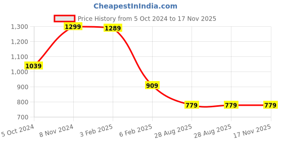 tatacliq.com Bata Women's DAVINA Antique Gold Toe Ring Wedges bata Price History Graph from 5 Oct 2024 to 17 Nov 2025