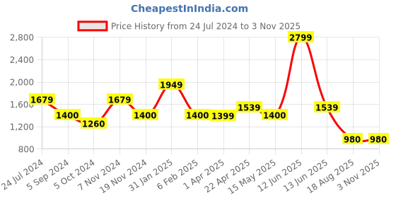 tatacliq.com Bata Women's DELILAHE 23 Pink Ankle Strap Sandals bata Price History Graph from 24 Jul 2024 to 2 Nov 2025