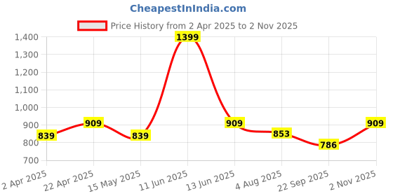 tatacliq.com Bata Women's DEVA SWOROSKI E 24 Pink Ankle Strap Sandals bata Price History Graph from 2 Apr 2025 to 2 Nov 2025