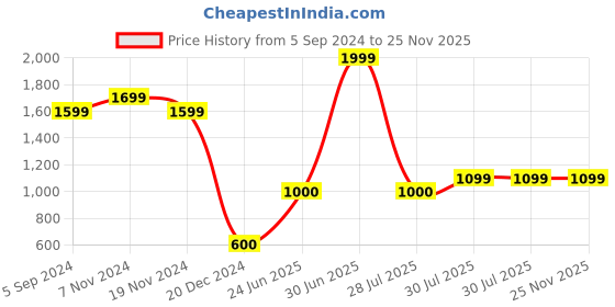 tatacliq.com Bata Women's DORA Brown Wedges bata Price History Graph from 5 Sep 2024 to 25 Nov 2025