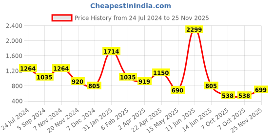 tatacliq.com Bata Women's DOTTIE E 23 Beige Back Strap Sandals bata Price History Graph from 24 Jul 2024 to 25 Nov 2025