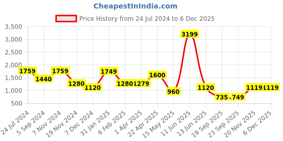 tatacliq.com Bata Women's E 23 Black Mule Shoes bata Price History Graph from 24 Jul 2024 to 5 Dec 2025