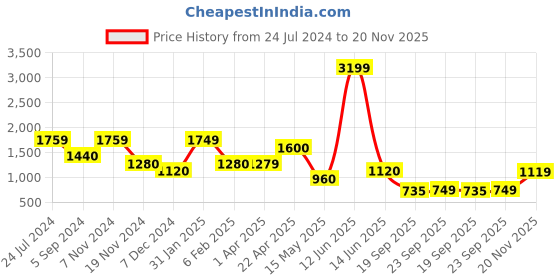 tatacliq.com Bata Women's E 23 Brown Mule Shoes bata Price History Graph from 24 Jul 2024 to 20 Nov 2025