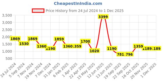 tatacliq.com Bata Women's E 23 Pink Flat Ballets bata Price History Graph from 24 Jul 2024 to 30 Nov 2025