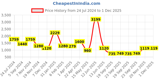 tatacliq.com Bata Women's E 23 Pink Mule Shoes bata Price History Graph from 24 Jul 2024 to 30 Nov 2025