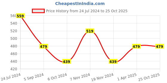tatacliq.com Bata Women's E- BUBBLE X Pink Flip Flops bata Price History Graph from 24 Jul 2024 to 25 Oct 2025