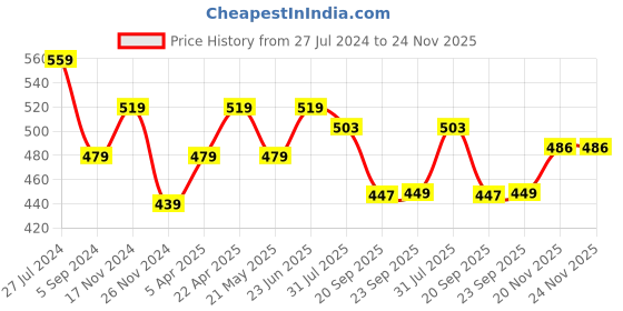 tatacliq.com Bata Women's E- BUBBLE X Pink Flip Flops bata Price History Graph from 27 Jul 2024 to 24 Nov 2025