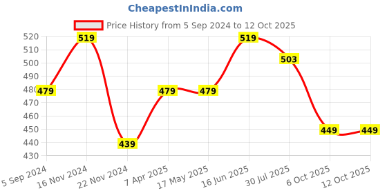 tatacliq.com Bata Women's E- BUBBLE X Pink Flip Flops bata Price History Graph from 5 Sep 2024 to 12 Oct 2025