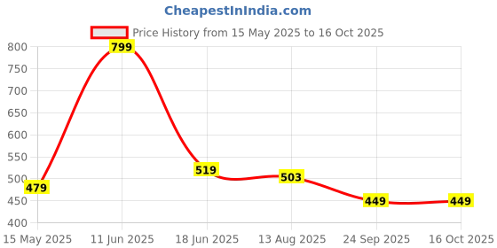 tatacliq.com Bata Women's E- BUBBLE X Pink Flip Flops bata Price History Graph from 15 May 2025 to 15 Oct 2025