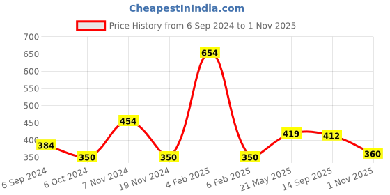 tatacliq.com Bata Women's E- IVRY Green Slides bata Price History Graph from 6 Sep 2024 to 1 Nov 2025