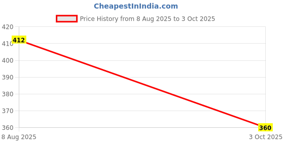 tatacliq.com Bata Women's E- IVRY Green Slides bata Price History Graph from 8 Aug 2025 to 3 Oct 2025