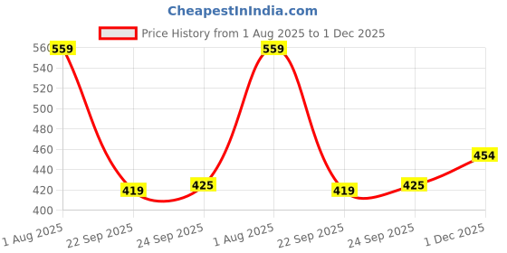 tatacliq.com Bata Women's ELI Brown Ankle Strap Sandals bata Price History Graph from 1 Aug 2025 to 1 Dec 2025