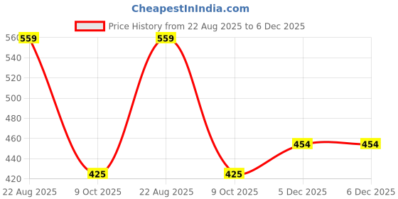 tatacliq.com Bata Women's ELI Brown Ankle Strap Sandals bata Price History Graph from 22 Aug 2025 to 6 Dec 2025