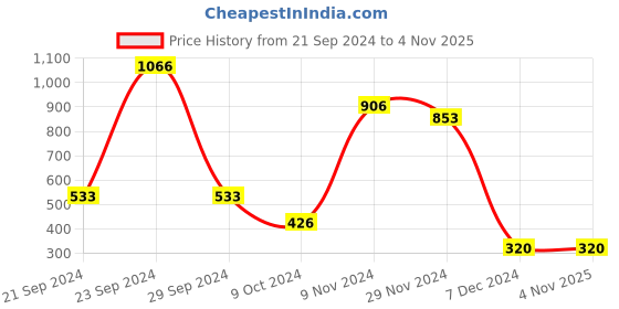 tatacliq.com Bata Women's Emily Brown Casual Sandals bata Price History Graph from 21 Sep 2024 to 4 Nov 2025