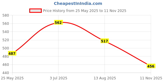 tatacliq.com Bata Women's EVE E 23 Gold Toe Ring Sandals bata Price History Graph from 25 May 2025 to 11 Nov 2025