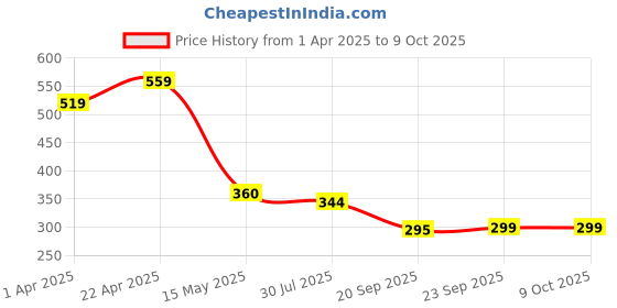 tatacliq.com Bata Women's EVE E 23 Green Slides bata Price History Graph from 1 Apr 2025 to 8 Oct 2025