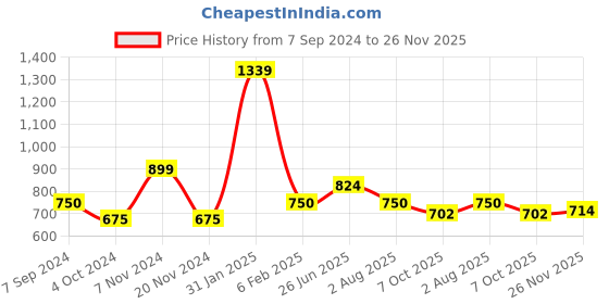 tatacliq.com Bata Women's EVEE 23 Grey Ankle Strap Sandals bata Price History Graph from 7 Sep 2024 to 26 Nov 2025