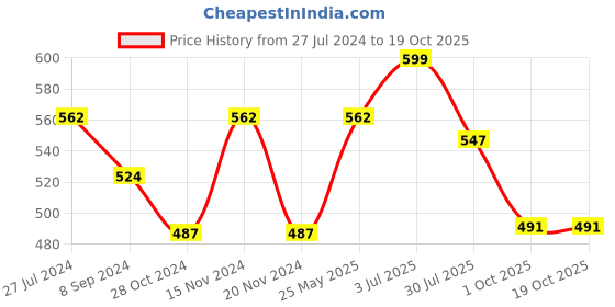 tatacliq.com Bata Women's FELICE E Black Toe Ring Sandals bata Price History Graph from 27 Jul 2024 to 19 Oct 2025