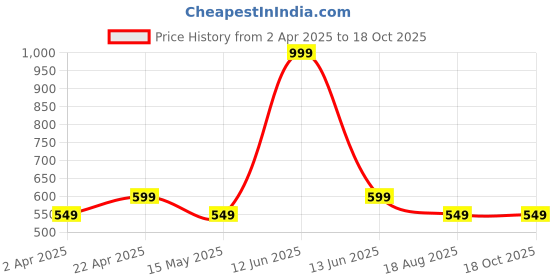 tatacliq.com Bata Women's FELICE E Grey Toe Ring Sandals bata Price History Graph from 2 Apr 2025 to 17 Oct 2025